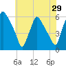 Billingsport tide chart for Sunday, May 29, 2022