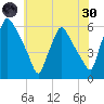 Billingsport tide chart for Monday, May 30, 2022