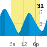 Billingsport tide chart for Tuesday, May 31, 2022