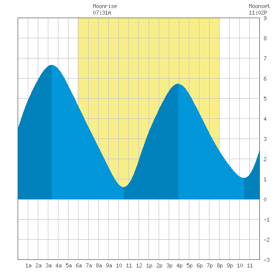 Billingsport tide chart for Tuesday, May 3, 2022