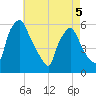 Billingsport tide chart for Thursday, May 5, 2022