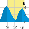 Billingsport tide chart for Friday, May 6, 2022