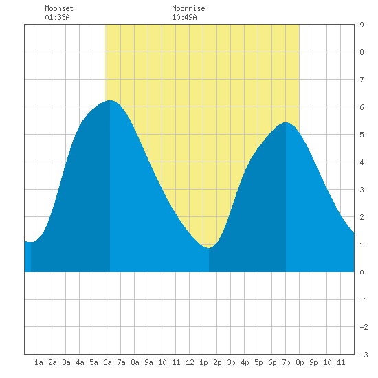 Billingsport tide chart for Saturday, May 7, 2022