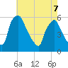 Billingsport tide chart for Saturday, May 7, 2022