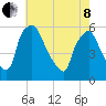 Billingsport tide chart for Sunday, May 8, 2022