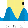 Billingsport tide chart for Monday, May 9, 2022