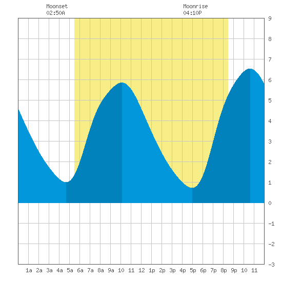 Billingsport tide chart for Friday, June 10, 2022