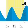 Billingsport tide chart for Friday, June 10, 2022