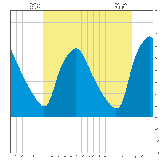 Billingsport tide chart for Saturday, June 11, 2022