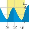 Billingsport tide chart for Saturday, June 11, 2022