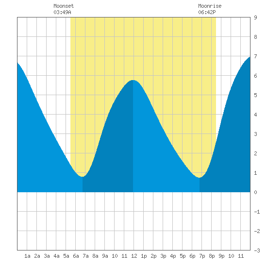 Billingsport tide chart for Sunday, June 12, 2022
