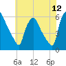 Billingsport tide chart for Sunday, June 12, 2022