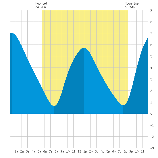 Billingsport tide chart for Monday, June 13, 2022