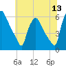 Billingsport tide chart for Monday, June 13, 2022