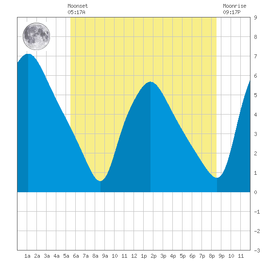 Billingsport tide chart for Tuesday, June 14, 2022