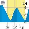 Billingsport tide chart for Tuesday, June 14, 2022