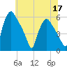 Billingsport tide chart for Friday, June 17, 2022
