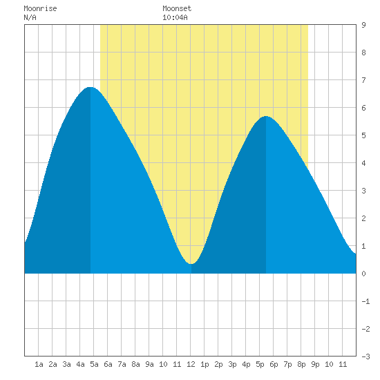 Billingsport tide chart for Saturday, June 18, 2022