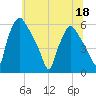 Billingsport tide chart for Saturday, June 18, 2022
