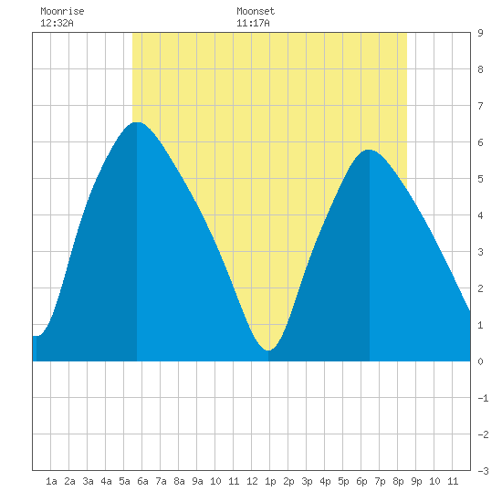 Billingsport tide chart for Sunday, June 19, 2022