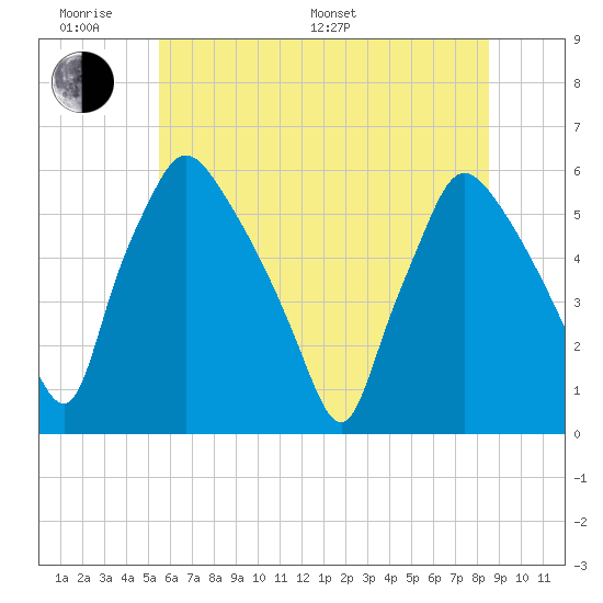 Billingsport tide chart for Monday, June 20, 2022