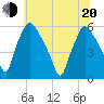 Billingsport tide chart for Monday, June 20, 2022