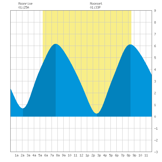 Billingsport tide chart for Tuesday, June 21, 2022