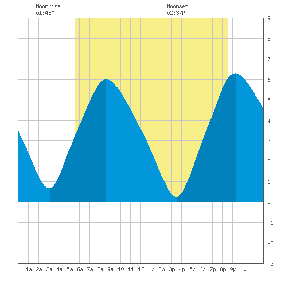 Billingsport tide chart for Wednesday, June 22, 2022
