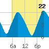 Billingsport tide chart for Wednesday, June 22, 2022