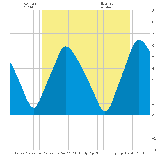 Billingsport tide chart for Thursday, June 23, 2022
