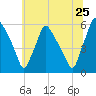 Billingsport tide chart for Saturday, June 25, 2022