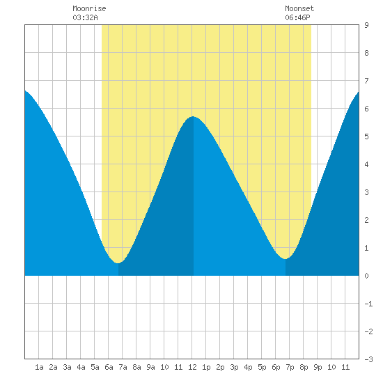 Billingsport tide chart for Sunday, June 26, 2022
