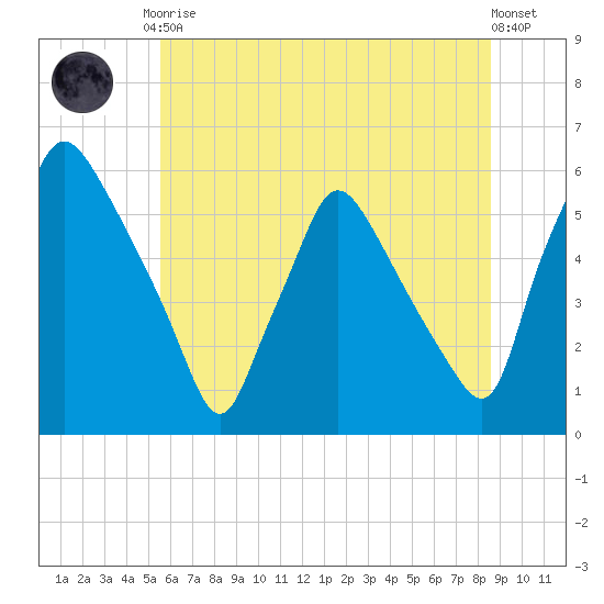 Billingsport tide chart for Tuesday, June 28, 2022