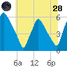 Billingsport tide chart for Tuesday, June 28, 2022