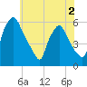 Billingsport tide chart for Thursday, June 2, 2022