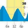 Billingsport tide chart for Thursday, June 30, 2022