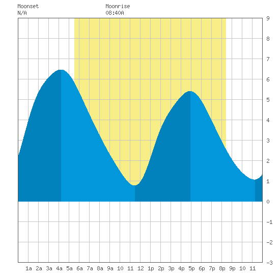 Billingsport tide chart for Friday, June 3, 2022