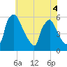 Billingsport tide chart for Saturday, June 4, 2022