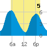 Billingsport tide chart for Sunday, June 5, 2022