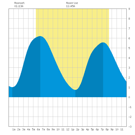 Billingsport tide chart for Monday, June 6, 2022