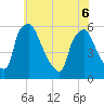 Billingsport tide chart for Monday, June 6, 2022