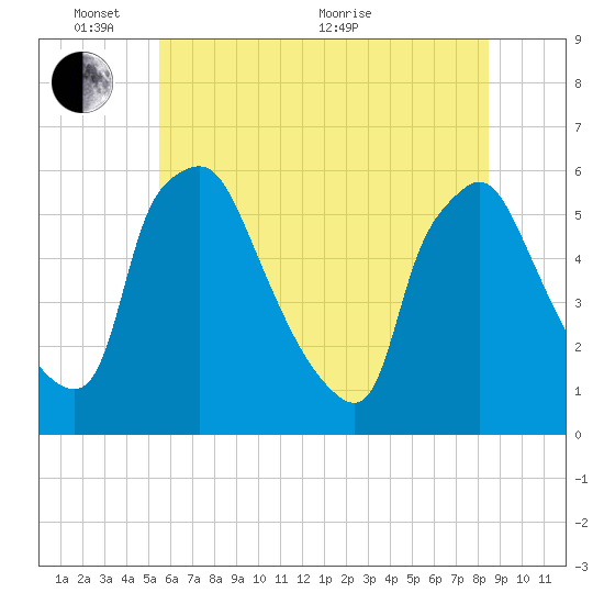 Billingsport tide chart for Tuesday, June 7, 2022