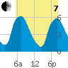 Billingsport tide chart for Tuesday, June 7, 2022