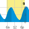 Billingsport tide chart for Thursday, June 9, 2022