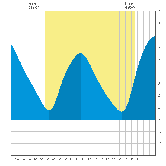 Billingsport tide chart for Monday, July 11, 2022