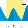 Billingsport tide chart for Monday, July 11, 2022