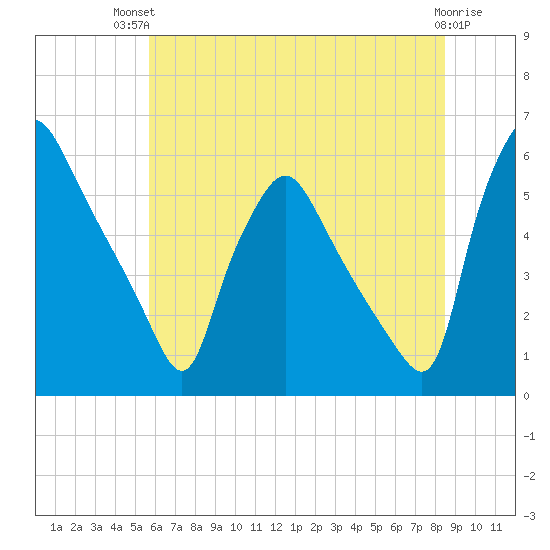 Billingsport tide chart for Tuesday, July 12, 2022