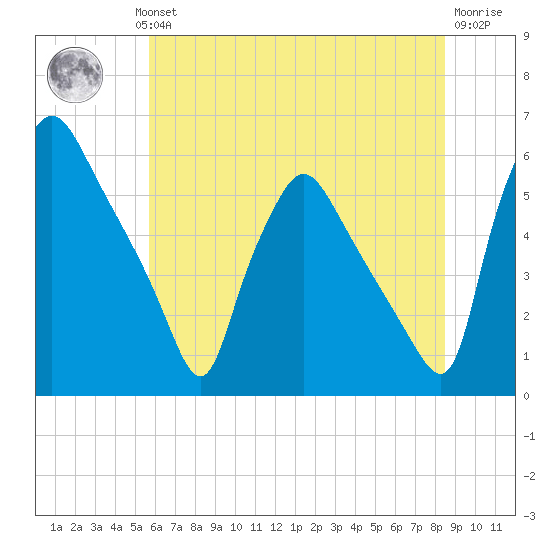Billingsport tide chart for Wednesday, July 13, 2022