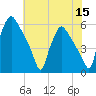 Billingsport tide chart for Friday, July 15, 2022