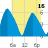 Billingsport tide chart for Saturday, July 16, 2022